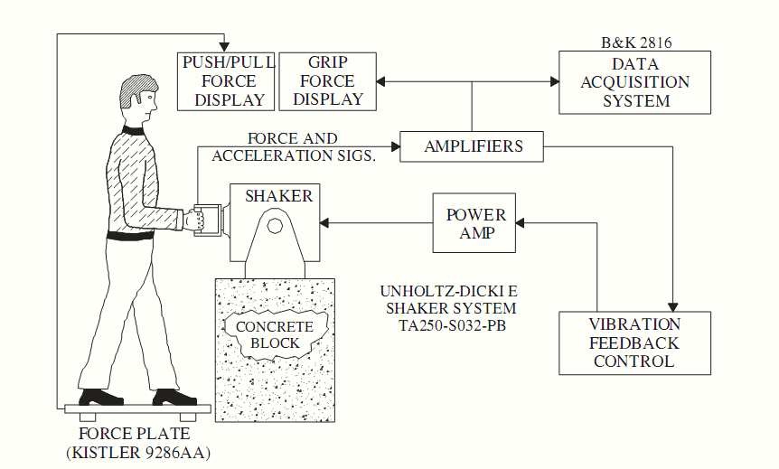 Glove Hand Arm System